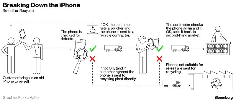 你的廢舊 iPhone 被回收后將會變成什么？