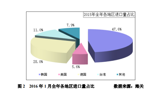 1月多晶硅進口量再創新高 韓臺仍是主要推動力