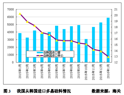 1月多晶硅進(jìn)口量再創(chuàng)新高 韓臺仍是主要推動力
