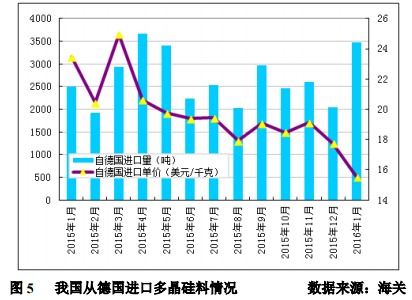 1月多晶硅進(jìn)口量再創(chuàng)新高 韓臺仍是主要推動力