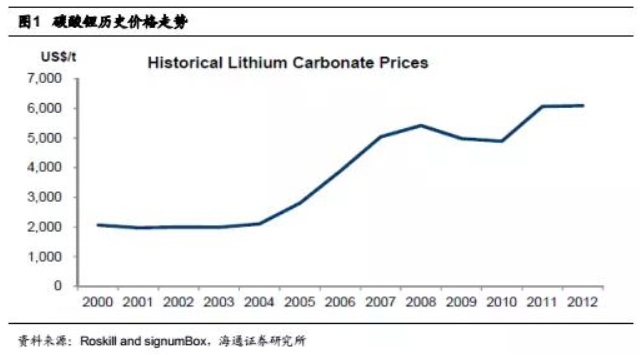 碳酸鋰掀起漲價狂潮 鋰礦還能漲多久？
