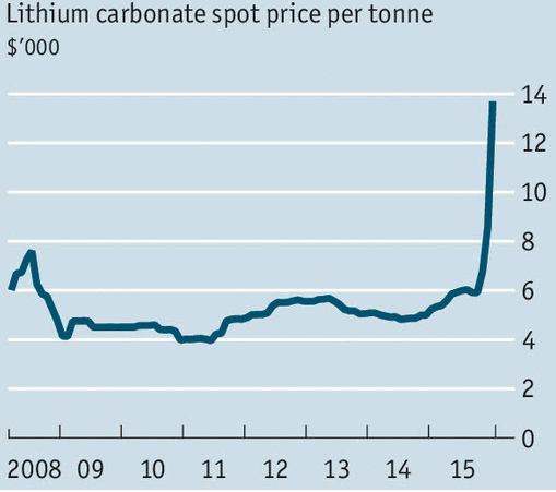 電動車時代“新石油”：鋰價格直線起飛