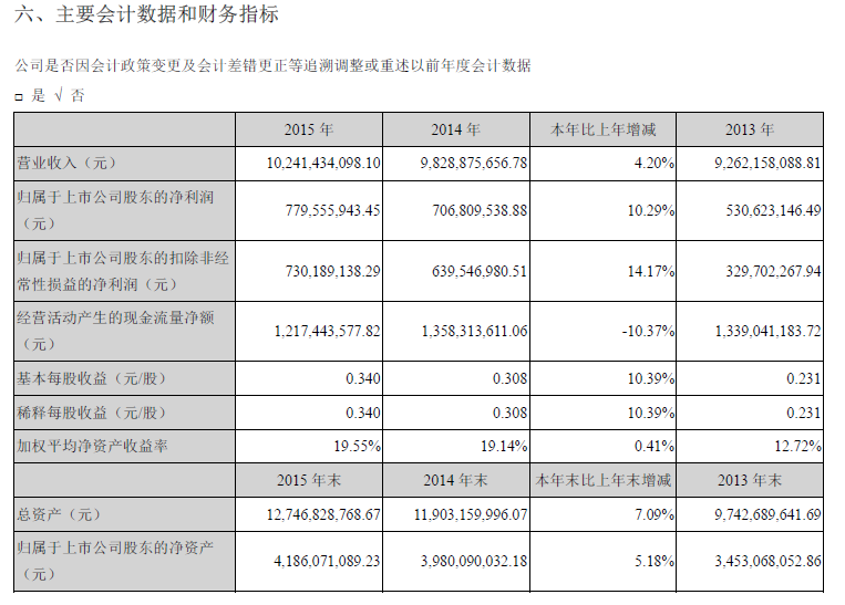 萬向錢潮:2015年實現營收102.41億元 凈利潤7.30億元 萬向錢潮:2015年實現營收102.41億元 凈利潤7.30億元