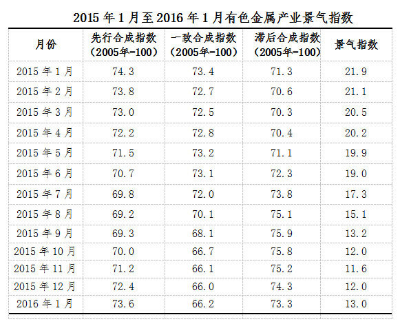 2016年1月中經有色金屬產業月度景氣指數報告