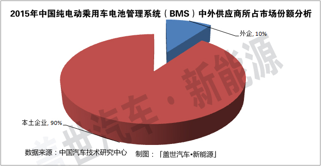純電動乘用車BMS市場:專業廠商占據60%的份額