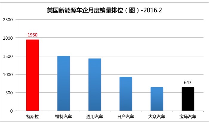美國2月電動汽車銷量出爐  再創同期銷量紀錄