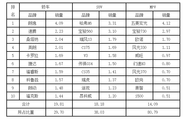 2016年2月乘用車品牌銷量前十位排名單位:萬輛、% 2016年2月乘用車品牌銷量前十位排名單位:萬輛、%