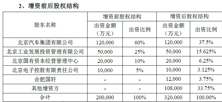 北汽新能源啟動混改  國軒高科擬3億參股3.75%