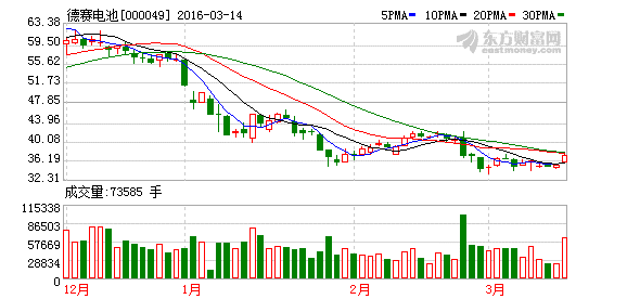 德賽電池：2015年利潤減少1.84% 擬10派1.5元