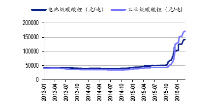電池級碳酸鋰價格漲幅遠大于工業(yè)級