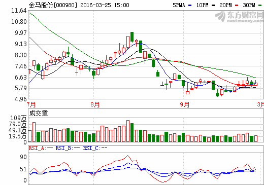 金馬股份擬116億元收購永康眾泰汽車100%股權(quán) 金馬股份擬116億元收購永康眾泰汽車100%股權(quán)