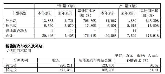 新能源客車產(chǎn)銷高速增長 宇通獲補貼逾68億