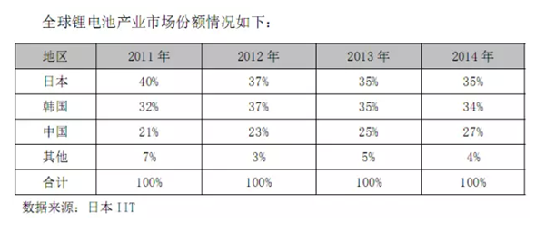 鋰電池材料下游需求分析 鋰電池材料下游需求分析