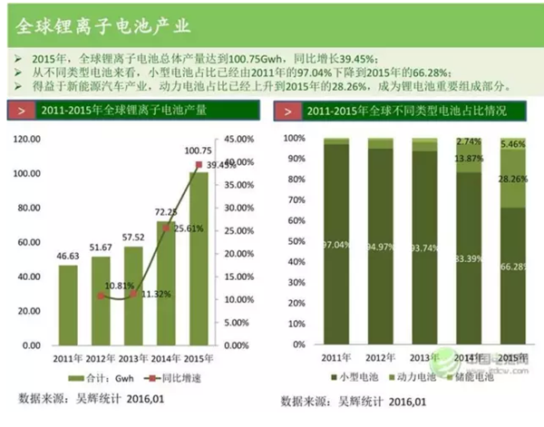 全球鋰離子電池 全球鋰離子電池
