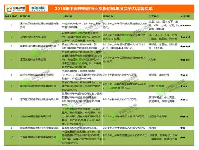 負極材料主要生產(chǎn)廠 負極材料主要生產(chǎn)廠