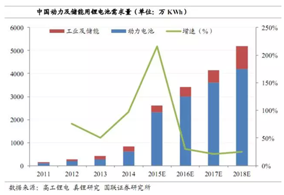 儲能領(lǐng)域的發(fā)展對于鋰離子電池的需求巨大 儲能領(lǐng)域的發(fā)展對于鋰離子電池的需求巨大