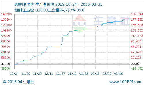 碳酸鋰價格走勢 碳酸鋰價格走勢