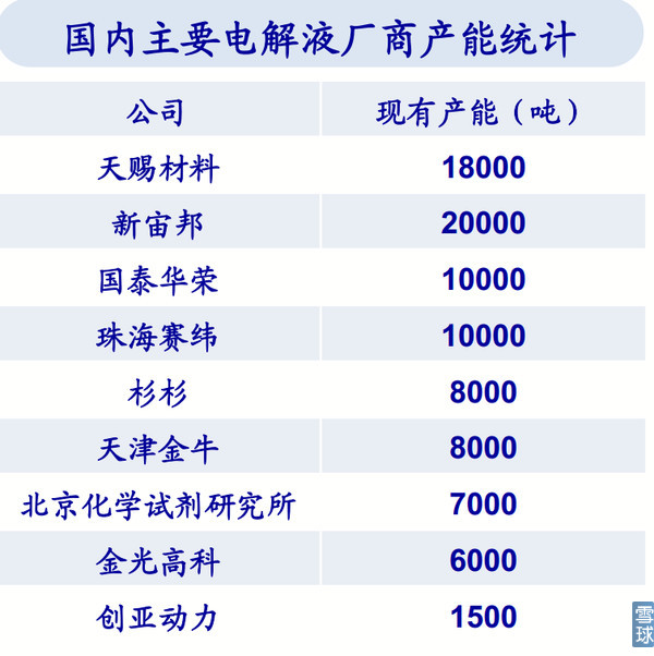 國內主要電解液廠商