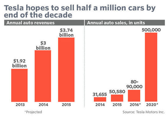 Model 3預訂超40萬:特斯拉是喜還是憂?
