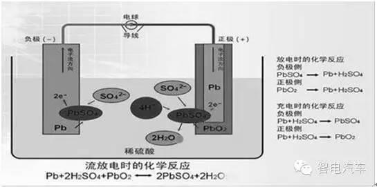 圖(a)鉛酸電池的工作原理圖