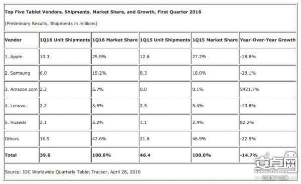 平板電腦銷量 平板電腦銷量