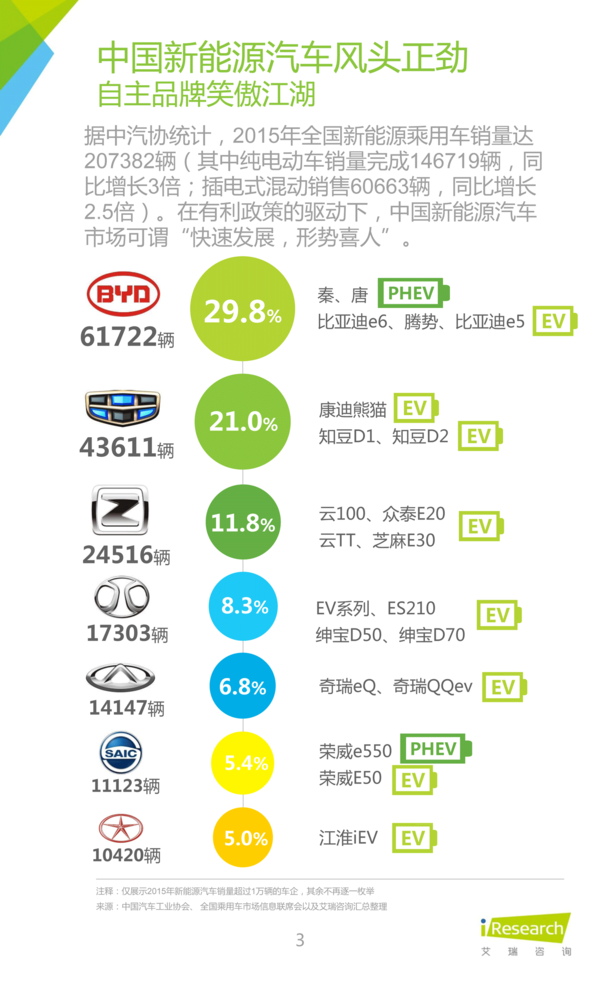 2016年中國新能源汽車大數(shù)據(jù)營銷報(bào)告