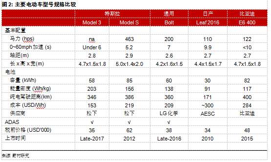 為何Model 3炙手可熱？特斯拉供應(yīng)鏈投資機(jī)會分析