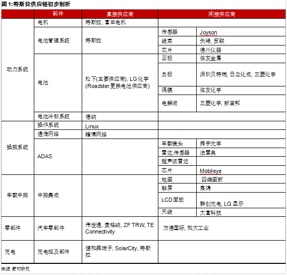 為何Model 3炙手可熱？特斯拉供應(yīng)鏈投資機(jī)會分析