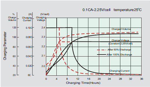 鉛酸蓄電池 鉛酸蓄電池