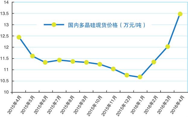 2015年4月~2016年4月國內多晶硅現貨報價