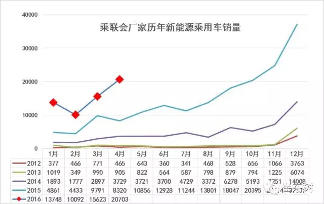 乘聯會：2016年4月新能源乘用車銷2萬增1.5倍