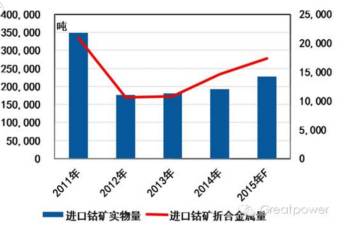 圖1:2011-2015 年中國鈷礦進口趨勢 圖1:2011-2015 年中國鈷礦進口趨勢