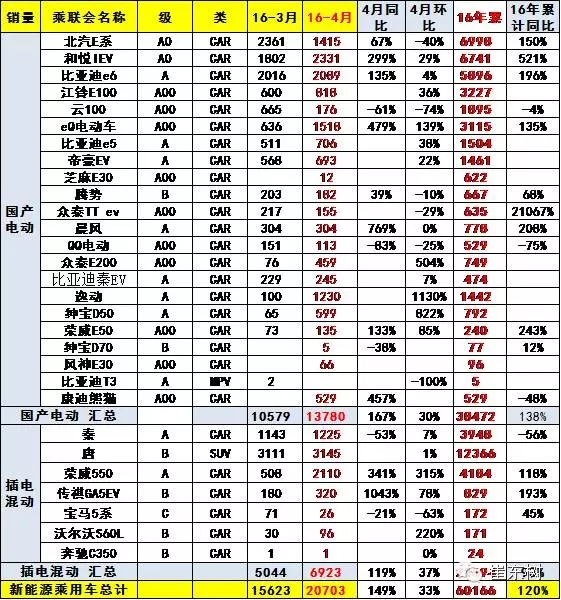 乘聯(lián)會(huì):2016年4月新能源乘用車銷2萬(wàn)增1.5倍 乘聯(lián)會(huì):2016年4月新能源乘用車銷2萬(wàn)增1.5倍