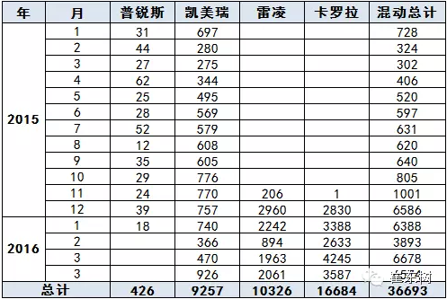 乘聯(lián)會(huì):2016年4月新能源乘用車銷2萬(wàn)增1.5倍 乘聯(lián)會(huì):2016年4月新能源乘用車銷2萬(wàn)增1.5倍