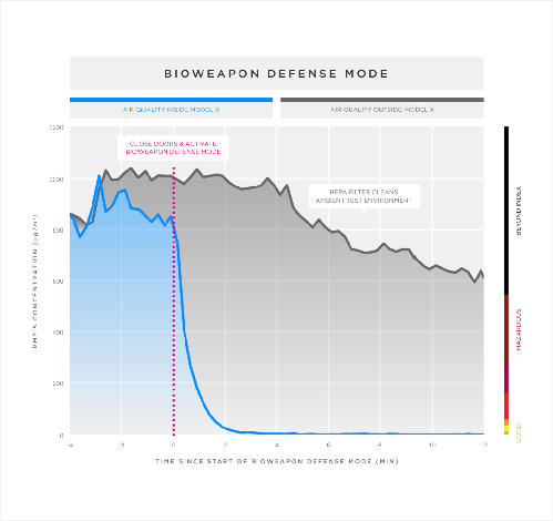 特斯拉：生物武器防御模式可清潔車外空氣