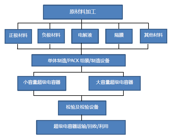 儲能應用空間加大 超級電容行業(yè)或將迎來新拐點
