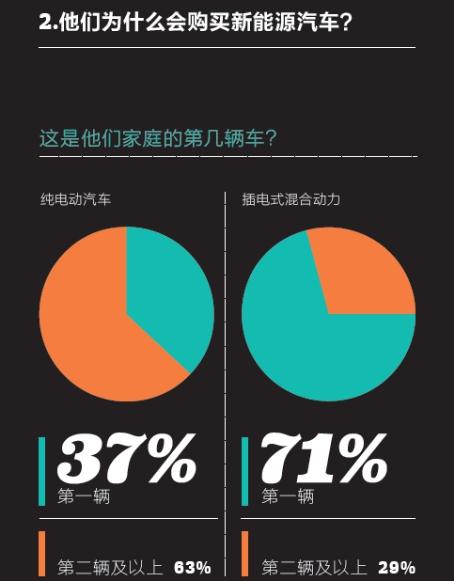 2016中國新能源乘用車消費(fèi)者調(diào)研報(bào)告