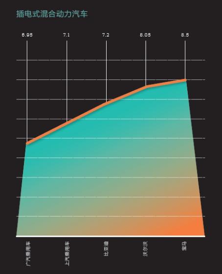 2016中國新能源乘用車消費者調(diào)研報告