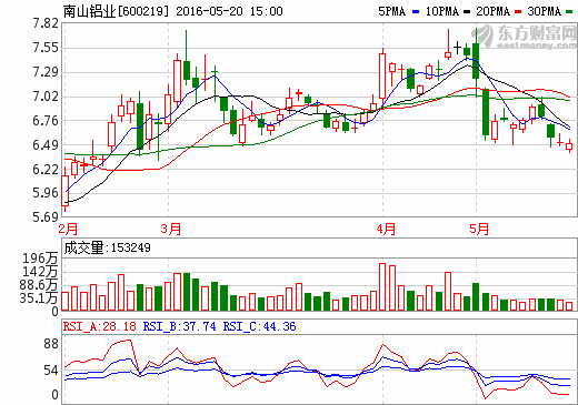 新能源汽車板塊再次爆發(fā) 南山鋁業(yè)或為特斯拉供貨 新能源汽車板塊再次爆發(fā) 南山鋁業(yè)或為特斯拉供貨