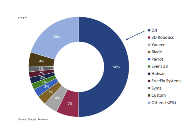 美國無人機銷量翻三倍 中國大疆占據半壁江山