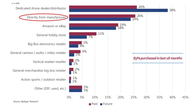 美國無人機銷量翻三倍 中國大疆占據半壁江山
