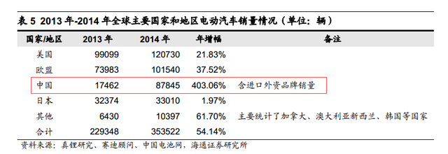 根據(jù)安泰科及DARTON按照原料產(chǎn)出計算的鈷產(chǎn)量統(tǒng)計，全球2015年鈷產(chǎn)量將達到9.8萬噸，同比增長 2.74%。其中剛果占總產(chǎn)量的61%左右。