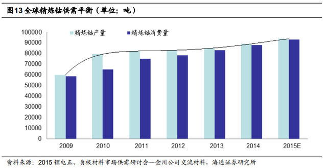 根據(jù)安泰科及DARTON按照原料產(chǎn)出計算的鈷產(chǎn)量統(tǒng)計，全球2015年鈷產(chǎn)量將達到9.8萬噸，同比增長 2.74%。其中剛果占總產(chǎn)量的61%左右。