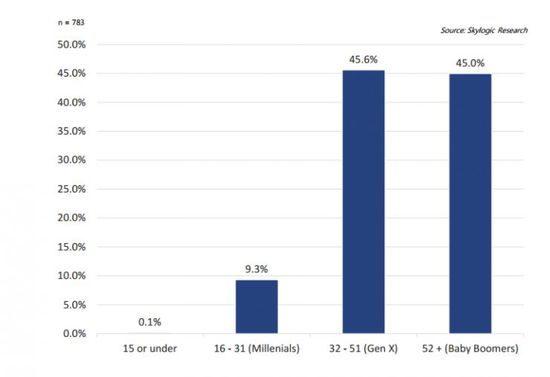 Skylogic數(shù)據(jù)