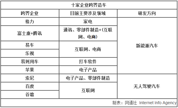 10家企業(yè)跨界造車(chē) 主推新能源/無(wú)人駕駛 10家企業(yè)跨界造車(chē) 主推新能源/無(wú)人駕駛