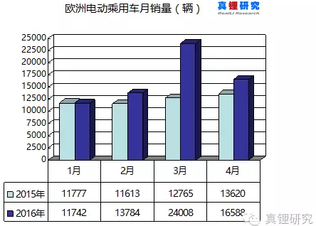 2015年和2016年前4個月歐洲電動乘用車月銷量統計（單位：輛）