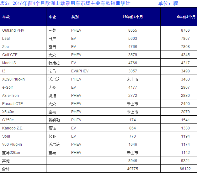 表2：2016年前4個月歐洲電動乘用車市場主要車款銷量統計 單位：輛
