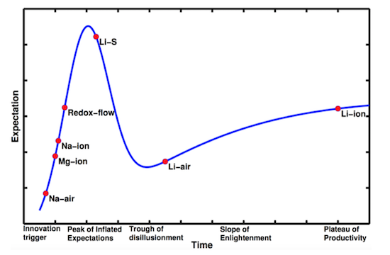 類型各異的電池技術