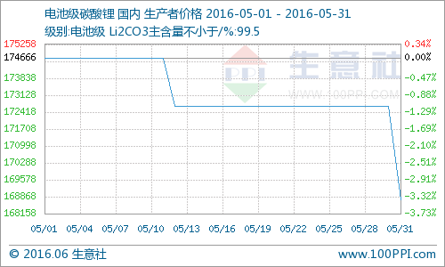 碳酸鋰價格走勢 碳酸鋰價格走勢