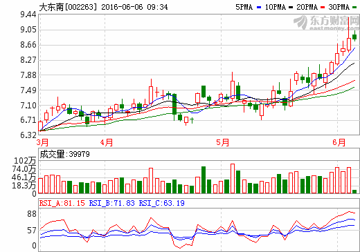 大東南:高容量3.1AH汽車動力電池處測試中 大東南:高容量3.1AH汽車動力電池處測試中